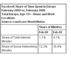 Facebook利用時間の推移（ヨーロッパ）